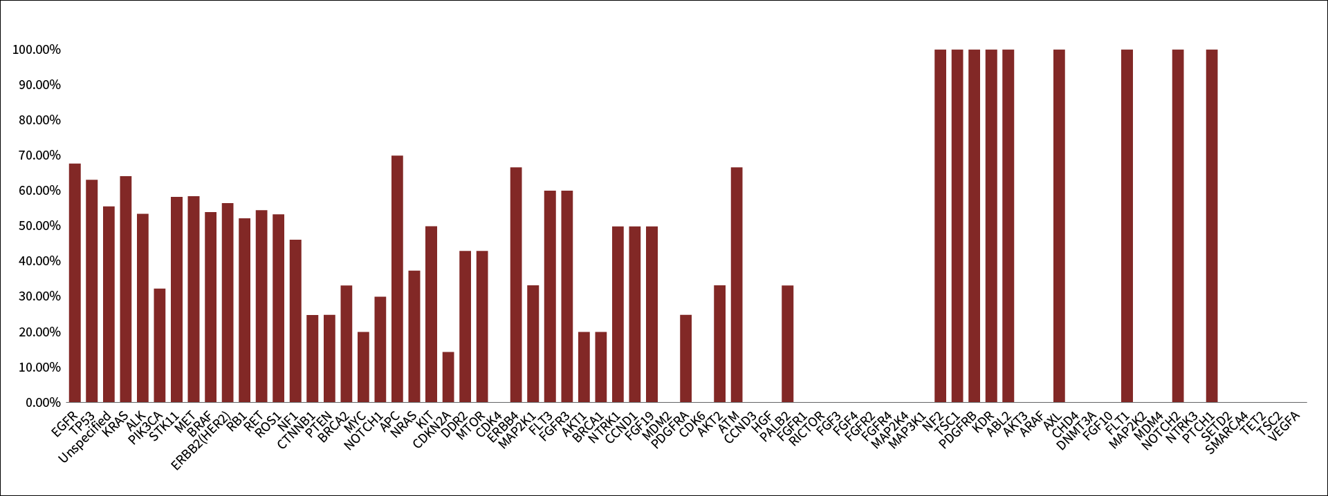 図2　遺伝子ごとの変異陽性一致率（累積）